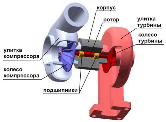 obshhee-ustrojstvo-turbiny